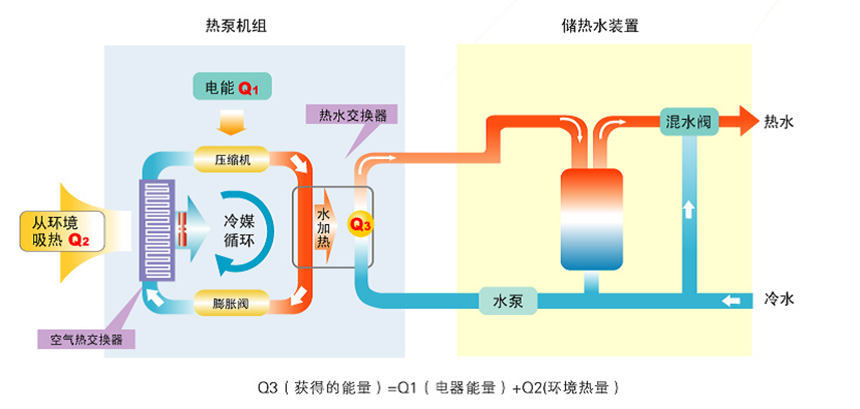 循環(huán)式低溫空氣能熱泵工作原理.png